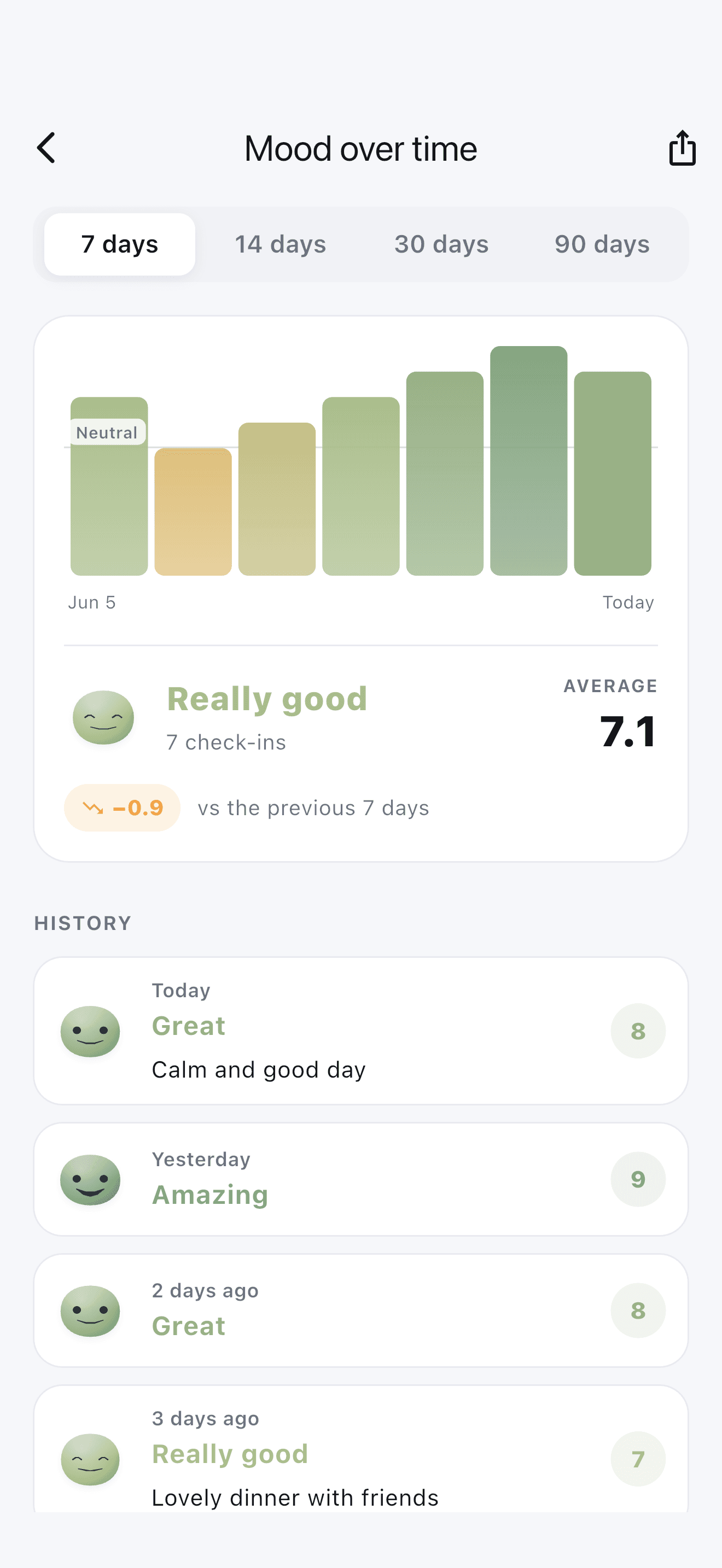 Stedo mood history chart showing how you feel over time.